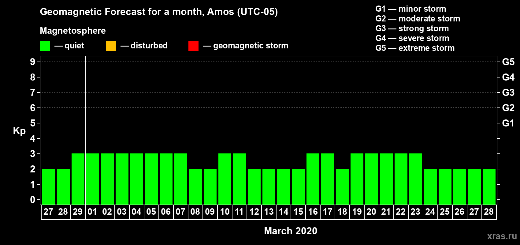 Forecast of the daily maximal value of geomagnetic index Kp for <b>1 month</b> (31 days) <b>from Feb 27, 2020 to Mar 28, 2020</b>