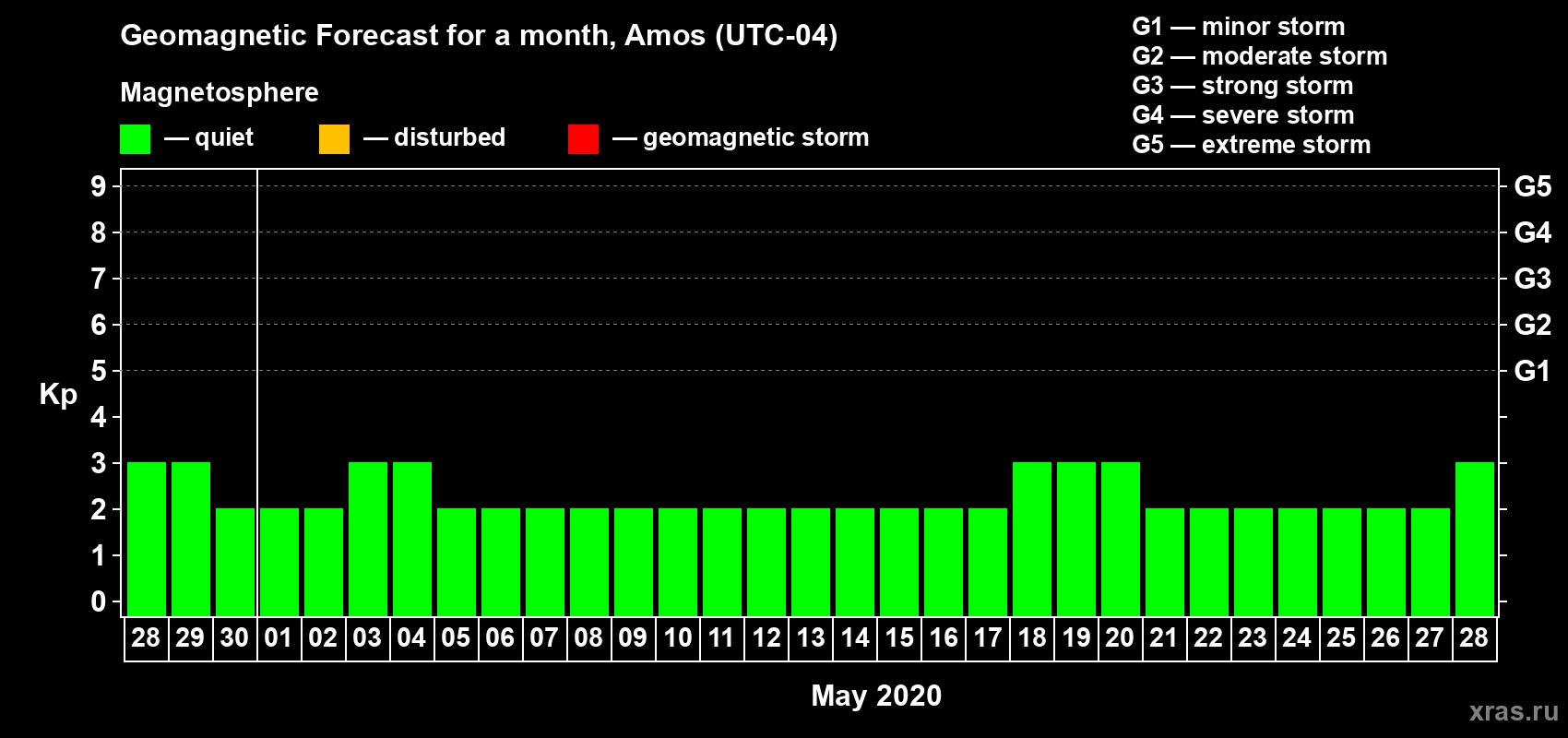 Forecast of the daily maximal value of geomagnetic index Kp for <b>1 month</b> (31 days) <b>from Apr 28, 2020 to May 28, 2020</b>