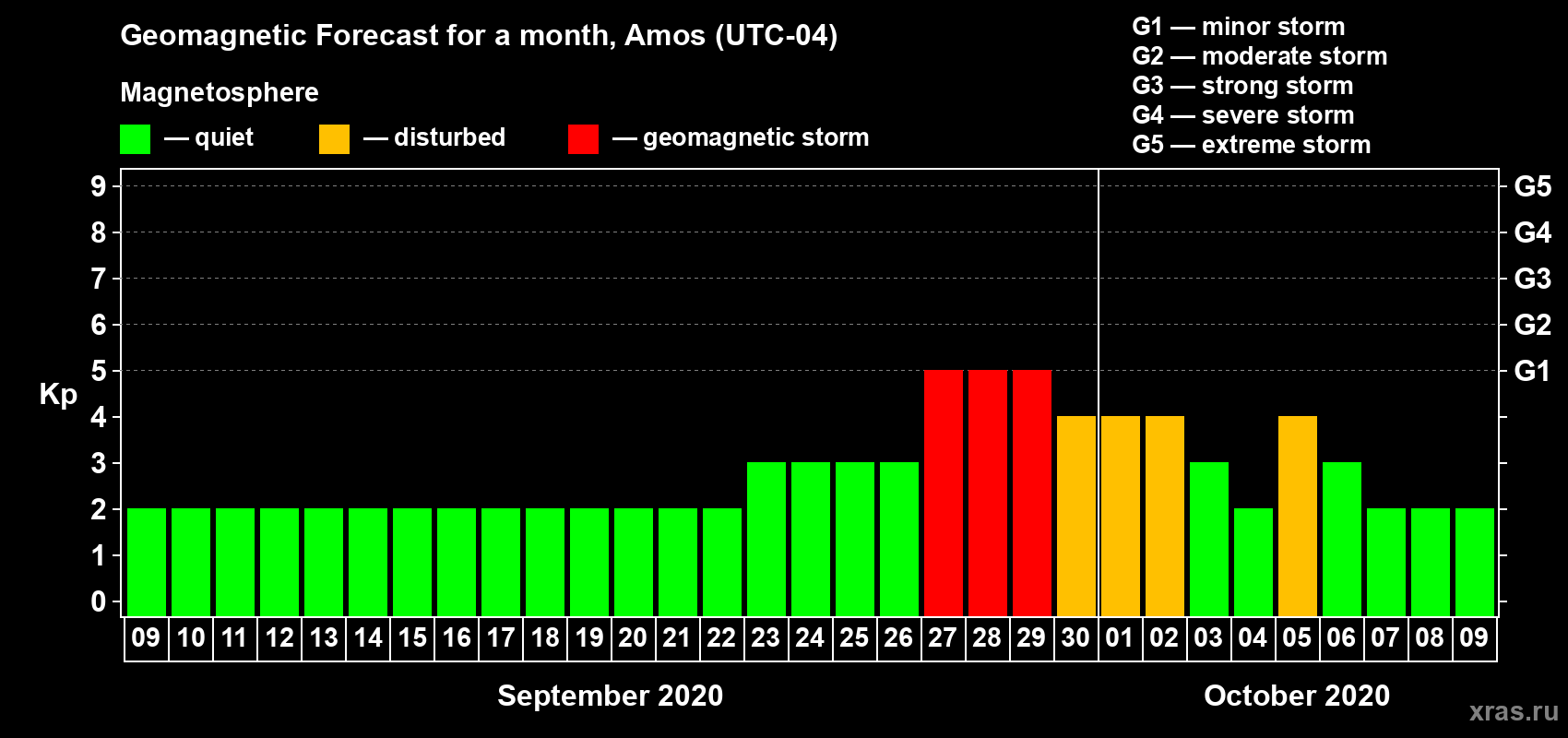 Forecast of the daily maximal value of geomagnetic index Kp for <b>1 month</b> (31 days) <b>from Sep 09, 2020 to Oct 09, 2020</b>