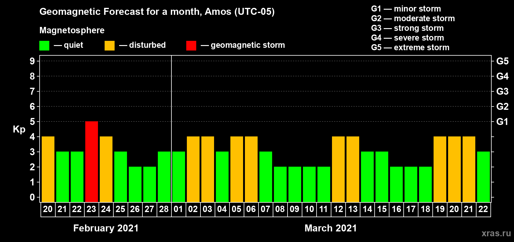 Forecast of the daily maximal value of geomagnetic index Kp for <b>1 month</b> (31 days) <b>from Feb 20, 2021 to Mar 22, 2021</b>