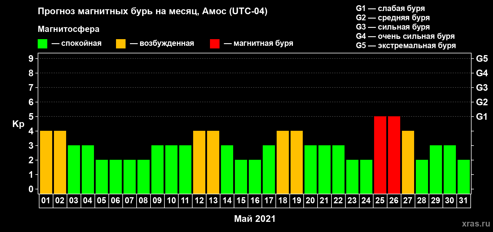 Прогноз максимального суточного геомагнитного индекса Kp на <b>1 месяц</b> (31 день) <b>с 01 мая по 31 мая 2021 г</b>