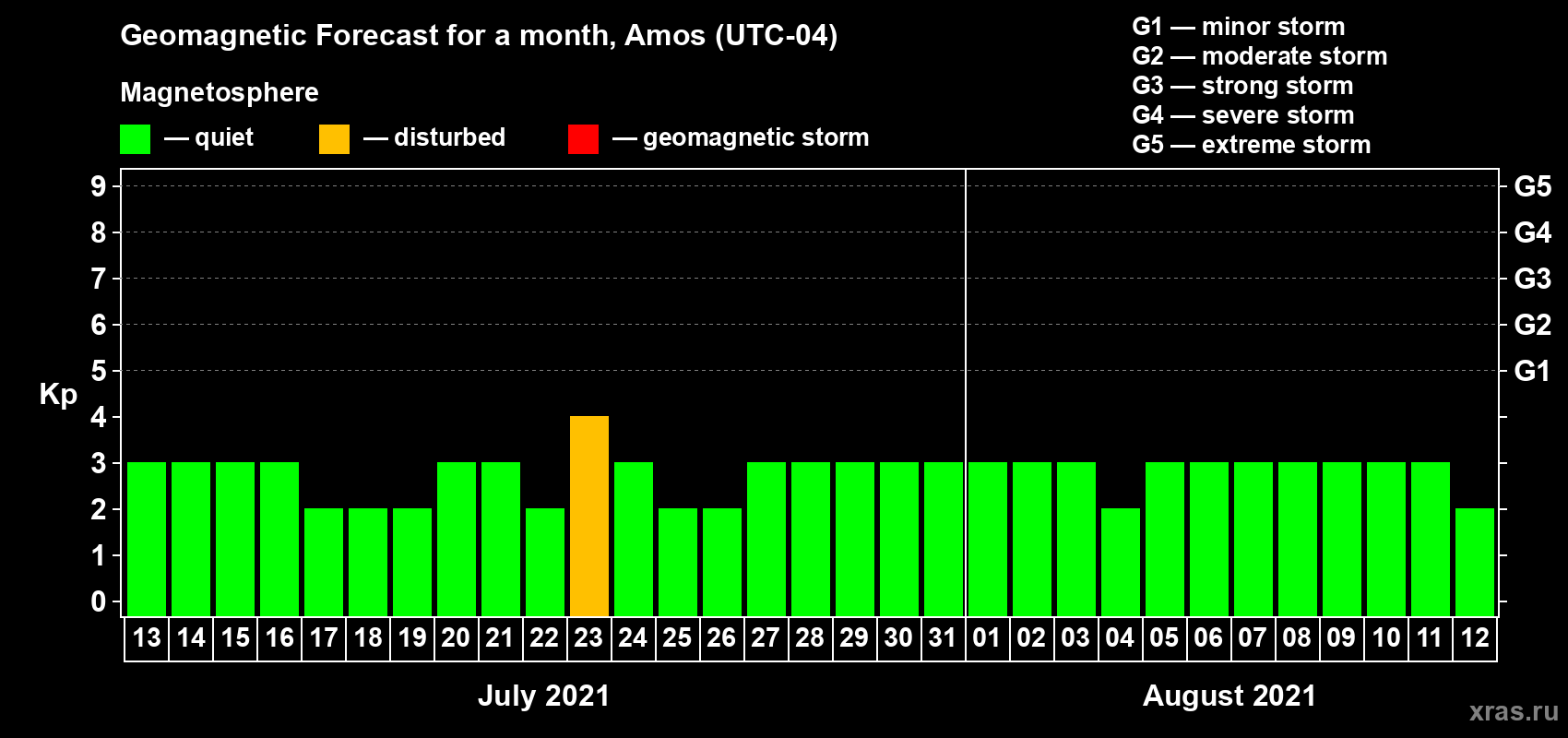 Forecast of the daily maximal value of geomagnetic index Kp for <b>1 month</b> (31 days) <b>from Jul 13, 2021 to Aug 12, 2021</b>
