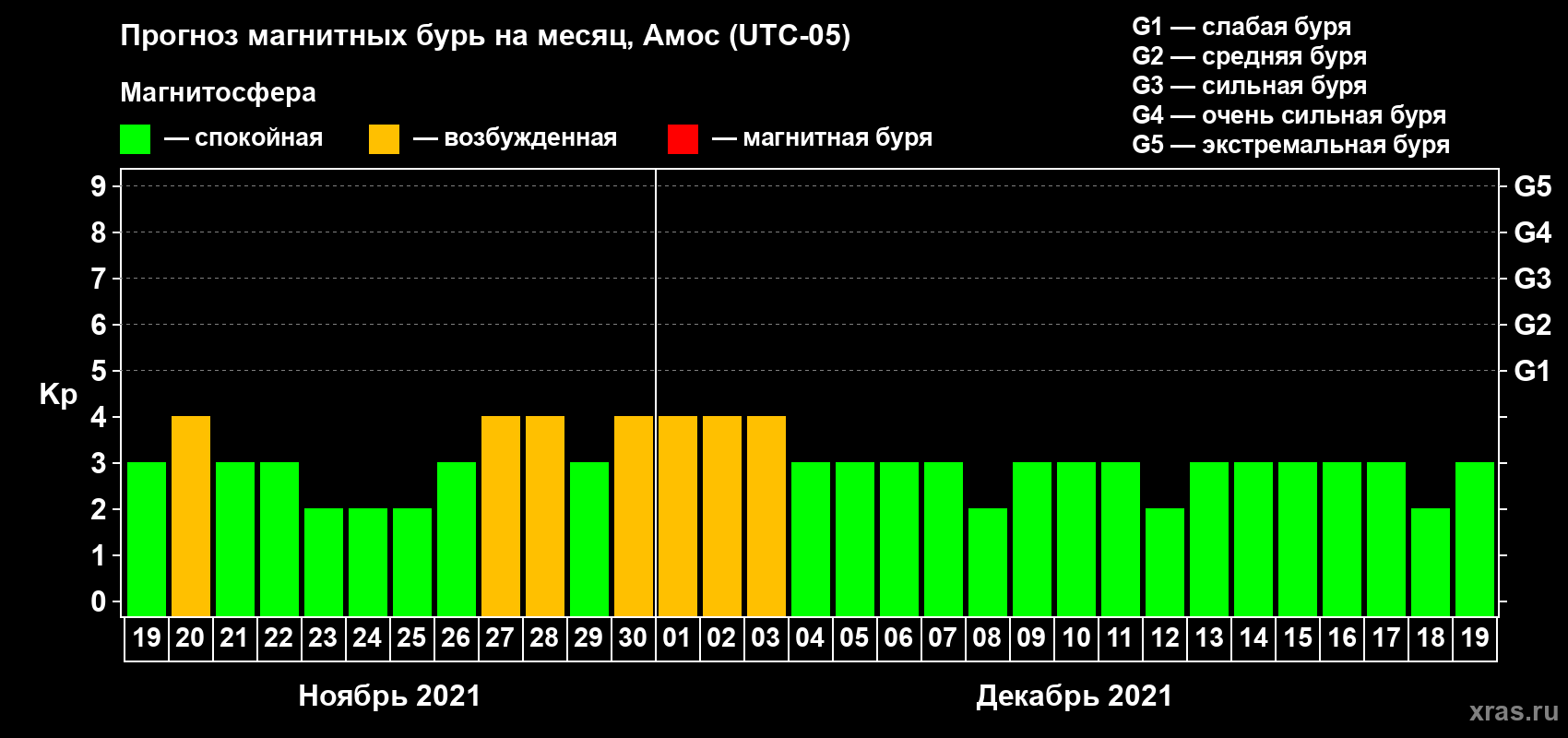 Прогноз максимального суточного геомагнитного индекса Kp на <b>1 месяц</b> (31 день) <b>с 19 ноября по 19 декабря 2021 г</b>