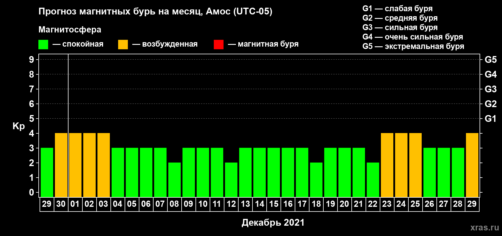 Прогноз максимального суточного геомагнитного индекса Kp на <b>1 месяц</b> (31 день) <b>с 29 ноября по 29 декабря 2021 г</b>