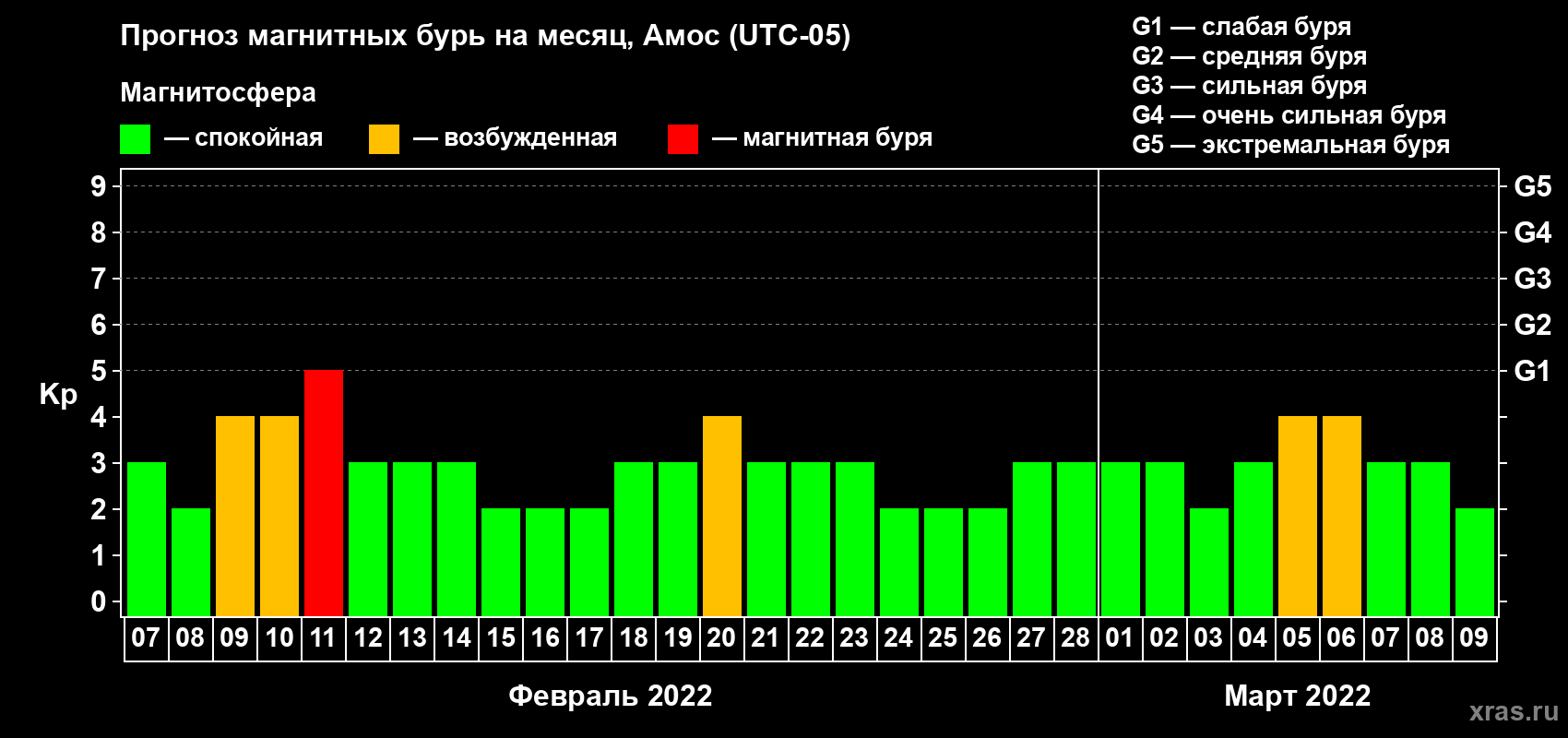 Прогноз максимального суточного геомагнитного индекса Kp на <b>1 месяц</b> (31 день) <b>с 07 февраля по 09 марта 2022 г</b>