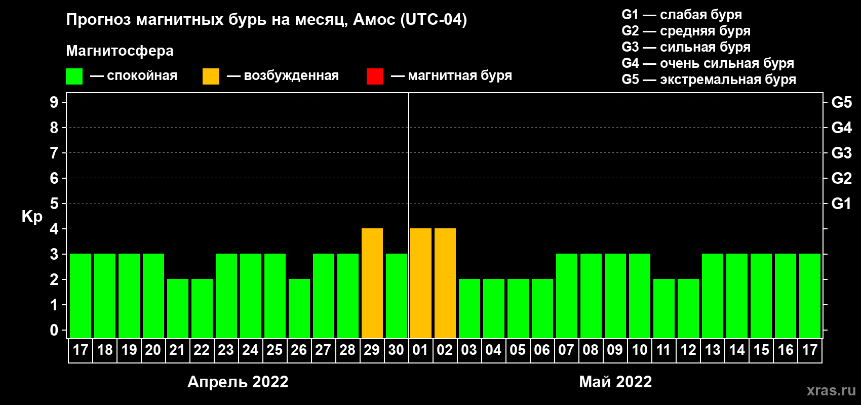 Прогноз максимального суточного геомагнитного индекса Kp на <b>1 месяц</b> (31 день) <b>с 17 апреля по 17 мая 2022 г</b>