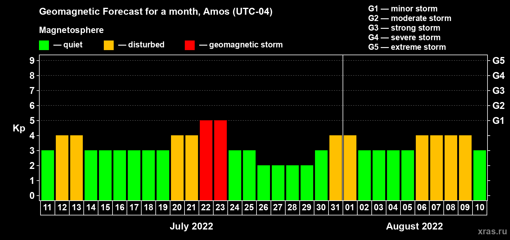 Forecast of the daily maximal value of geomagnetic index Kp for <b>1 month</b> (31 days) <b>from Jul 11, 2022 to Aug 10, 2022</b>