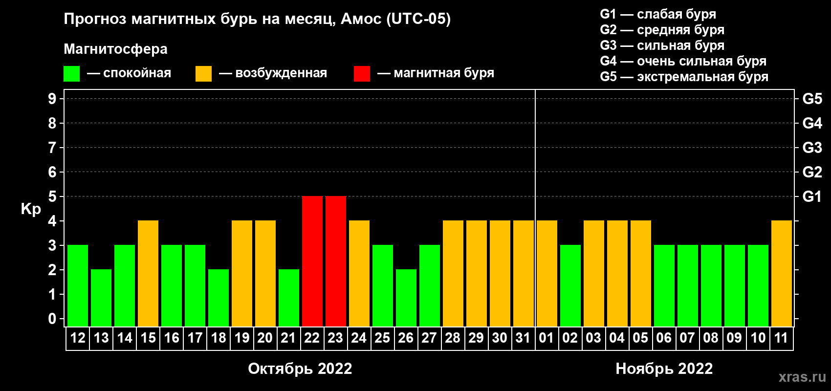 Прогноз максимального суточного геомагнитного индекса Kp на <b>1 месяц</b> (31 день) <b>с 12 октября по 11 ноября 2022 г</b>