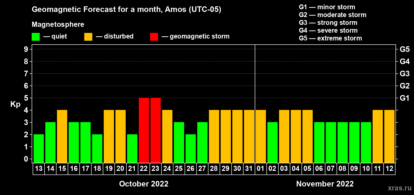 Forecast of the daily maximal value of geomagnetic index Kp for <b>1 month</b> (31 days) <b>from Oct 13, 2022 to Nov 12, 2022</b>