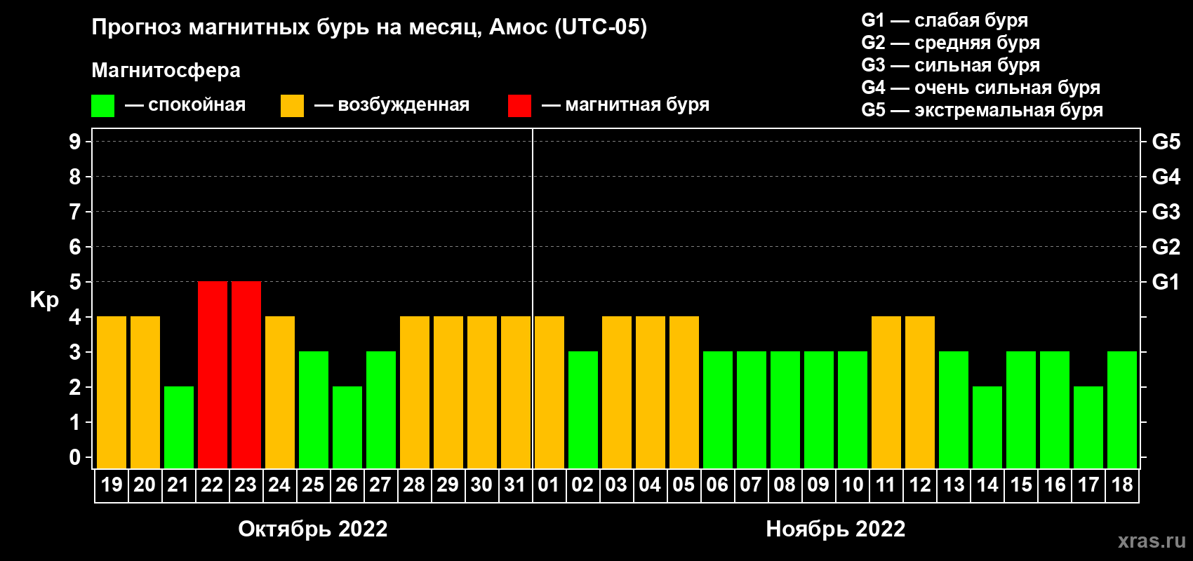 Прогноз максимального суточного геомагнитного индекса Kp на <b>1 месяц</b> (31 день) <b>с 19 октября по 18 ноября 2022 г</b>