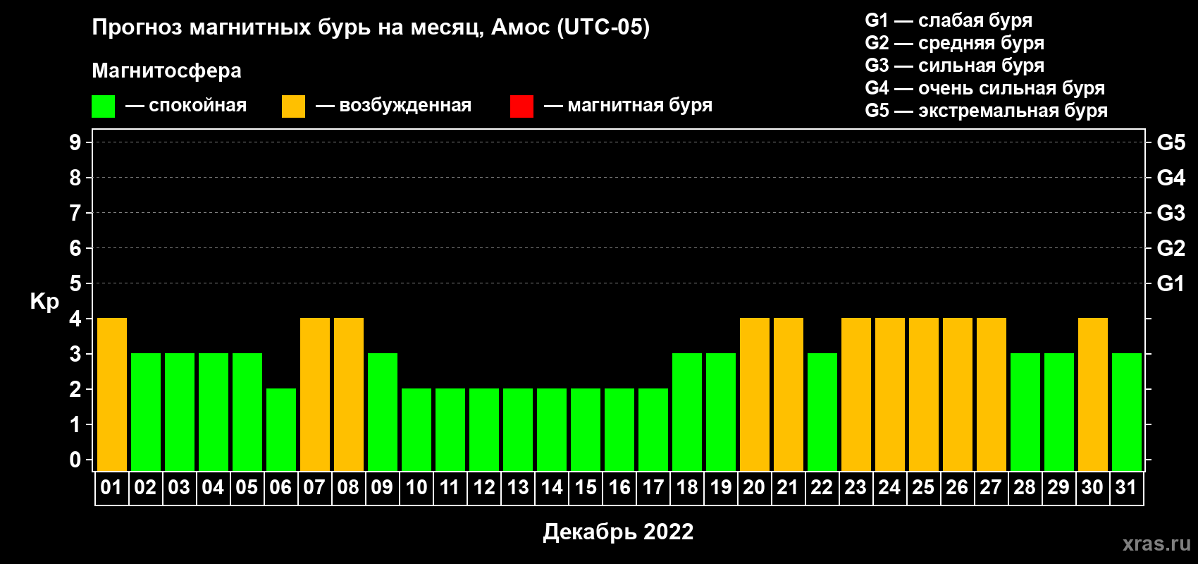 Прогноз максимального суточного геомагнитного индекса Kp на <b>1 месяц</b> (31 день) <b>с 01 декабря по 31 декабря 2022 г</b>
