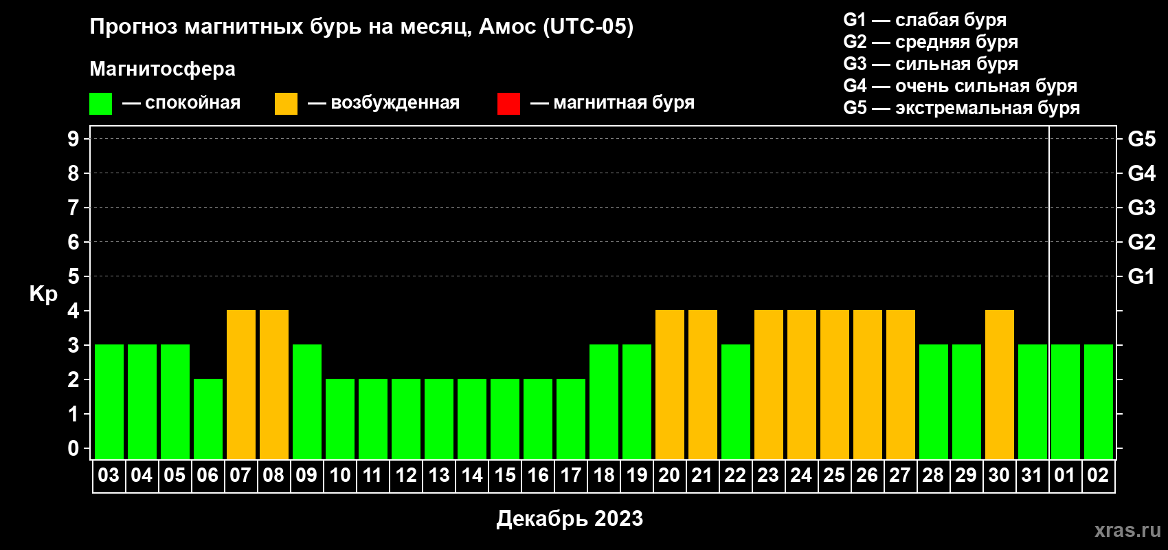 Прогноз максимального суточного геомагнитного индекса Kp на <b>1 месяц</b> (31 день) <b>с 03 декабря 2022 г по 02 января 2023 г</b>