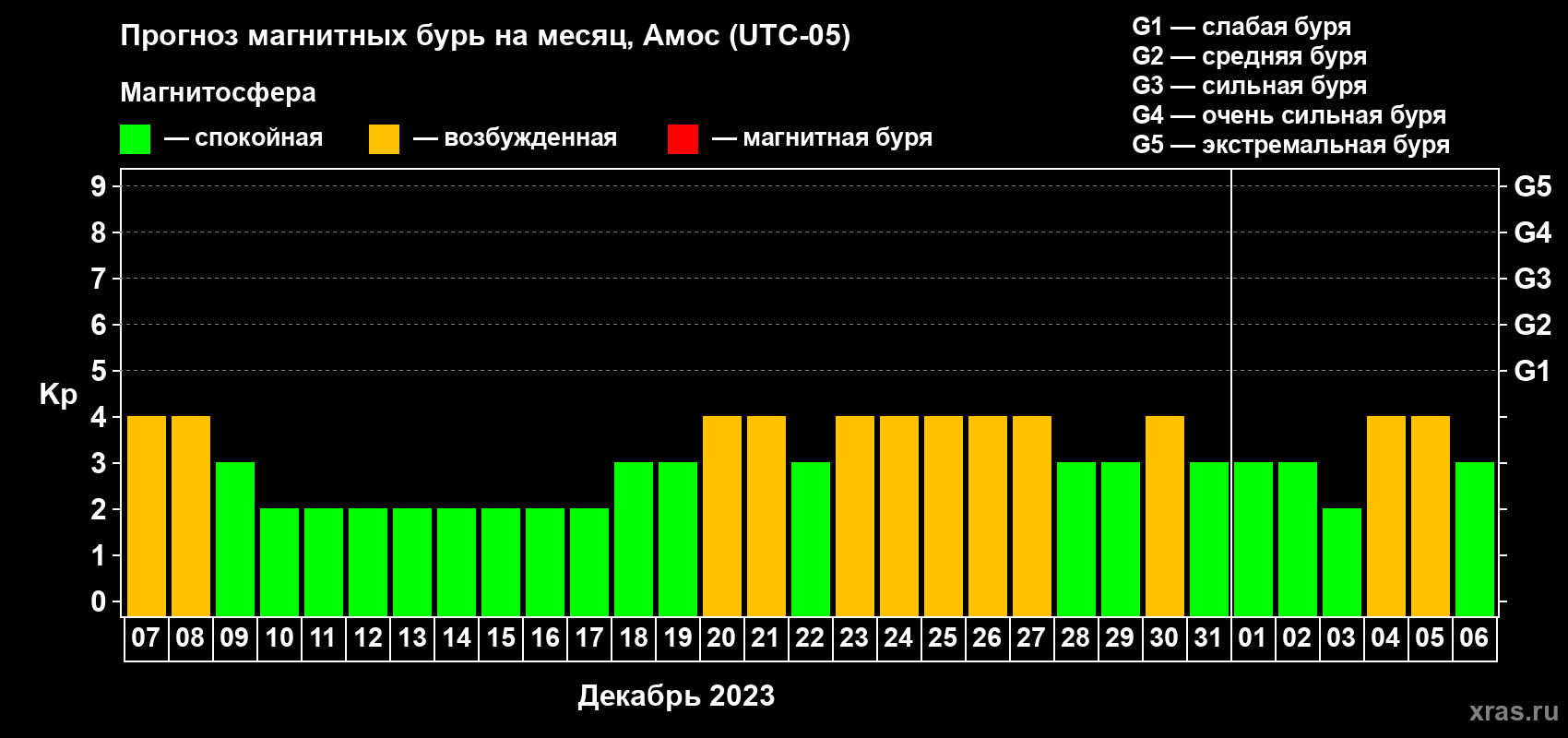 Прогноз максимального суточного геомагнитного индекса Kp на <b>1 месяц</b> (31 день) <b>с 07 декабря 2022 г по 06 января 2023 г</b>