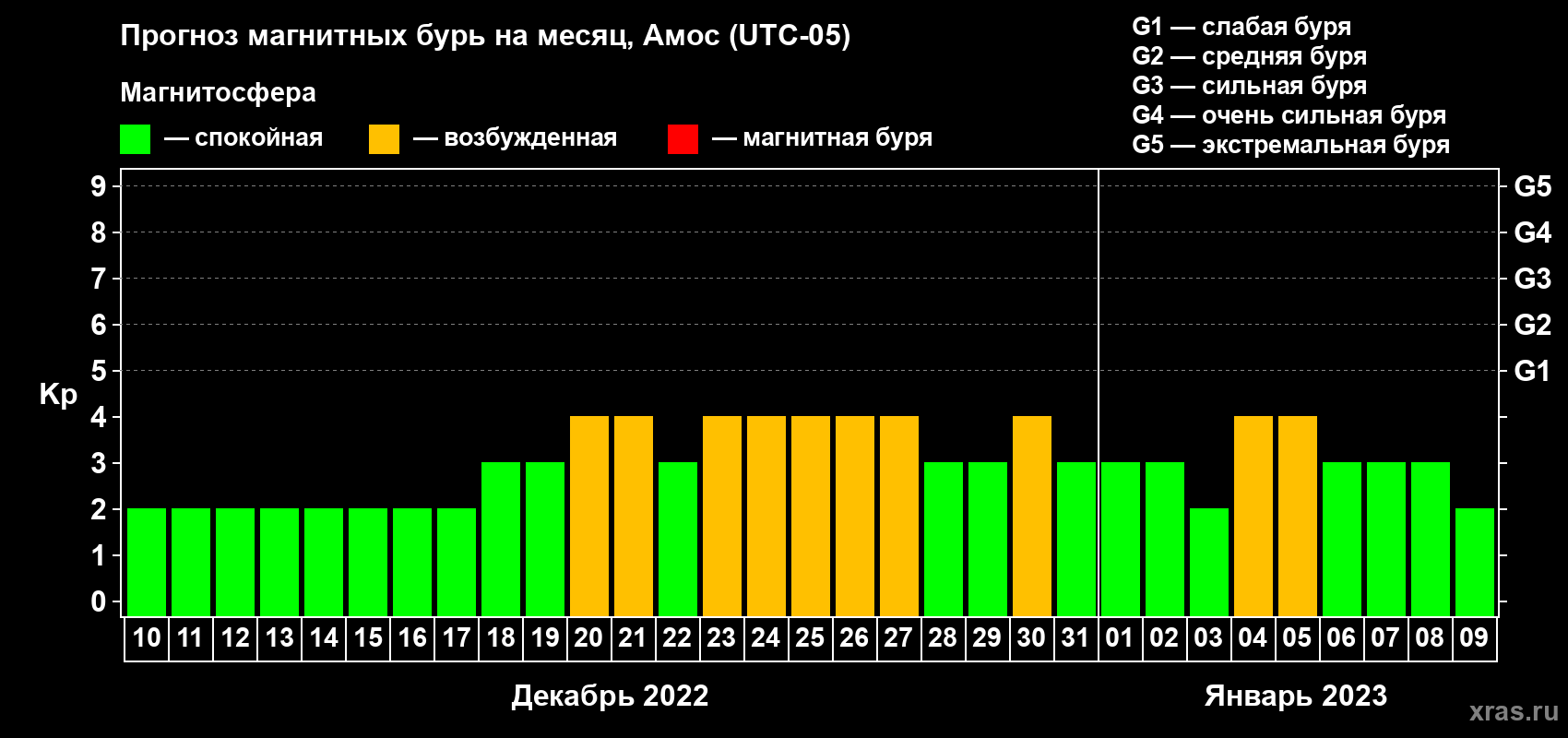 Прогноз максимального суточного геомагнитного индекса Kp на <b>1 месяц</b> (31 день) <b>с 10 декабря 2022 г по 09 января 2023 г</b>
