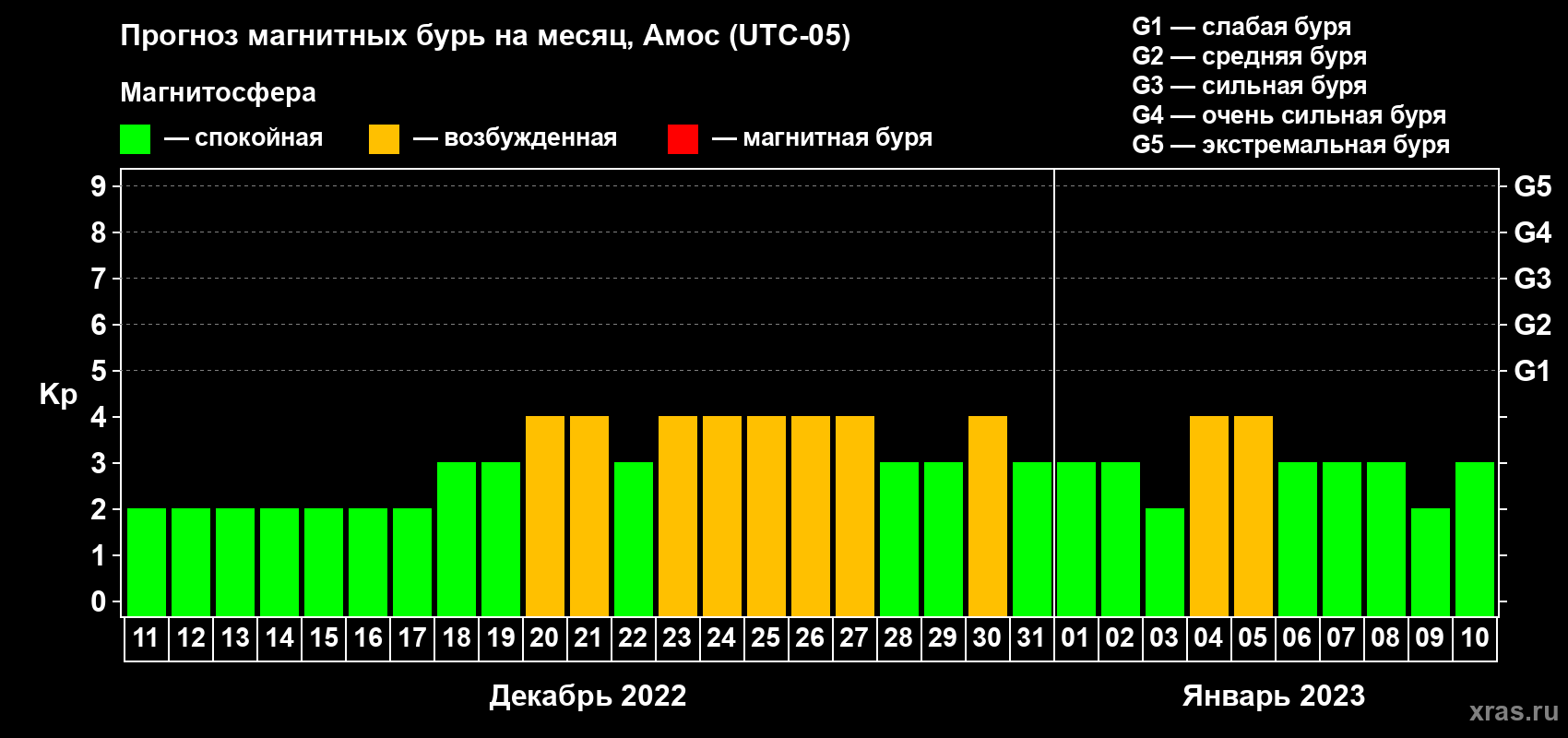 Прогноз максимального суточного геомагнитного индекса Kp на <b>1 месяц</b> (31 день) <b>с 11 декабря 2022 г по 10 января 2023 г</b>