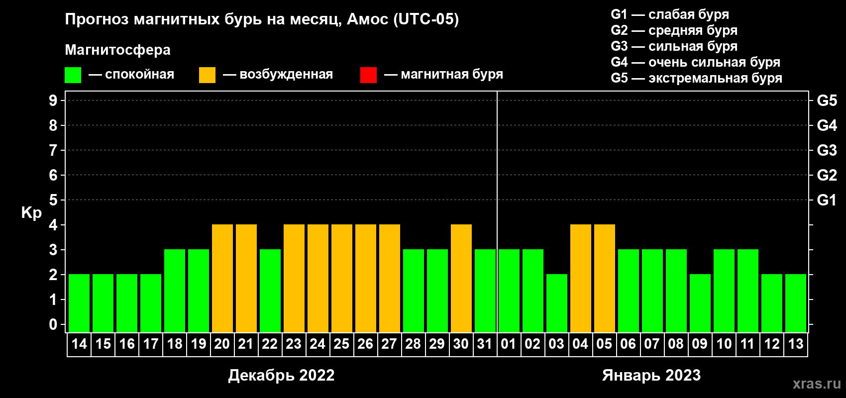 Прогноз максимального суточного геомагнитного индекса Kp на <b>1 месяц</b> (31 день) <b>с 14 декабря 2022 г по 13 января 2023 г</b>
