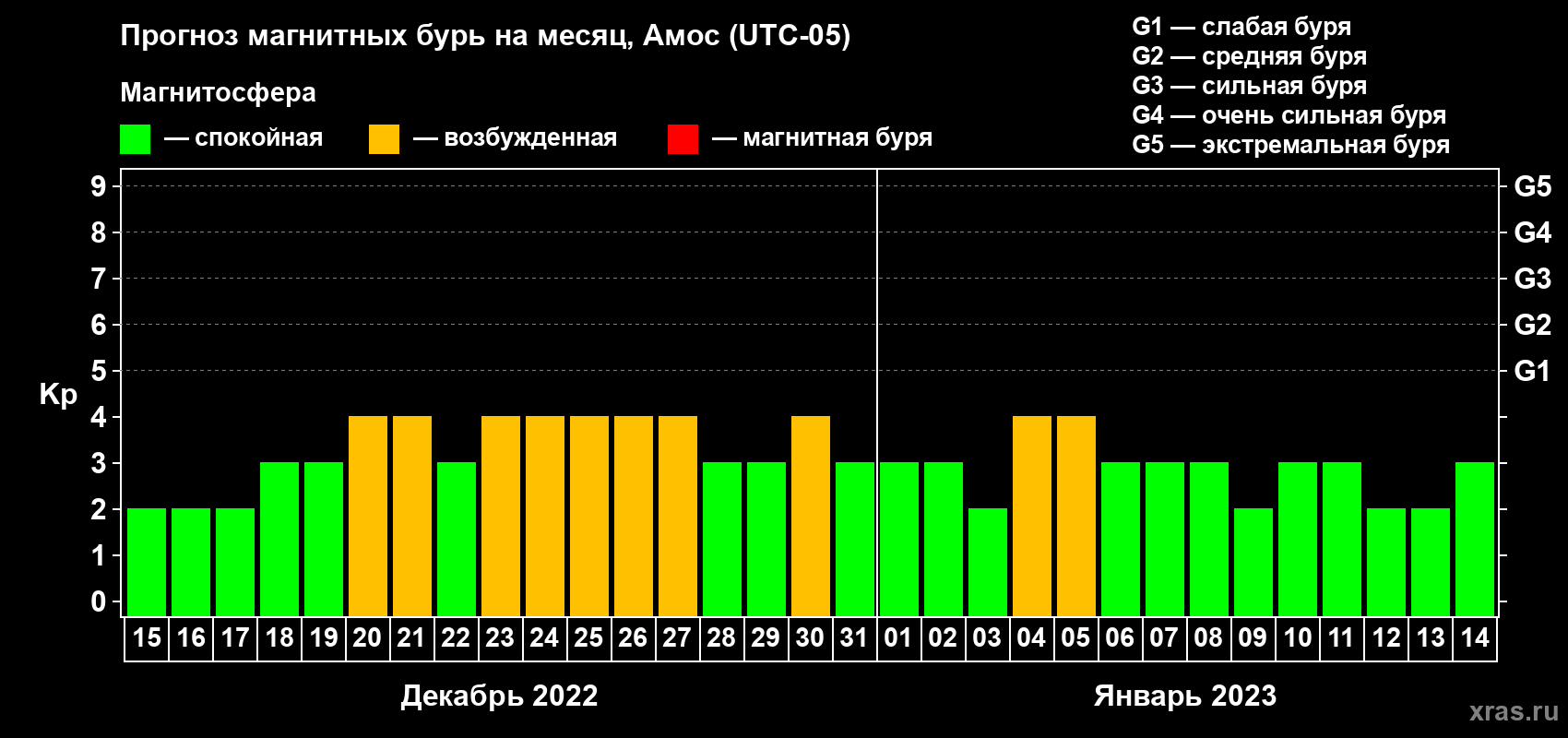 Прогноз максимального суточного геомагнитного индекса Kp на <b>1 месяц</b> (31 день) <b>с 15 декабря 2022 г по 14 января 2023 г</b>