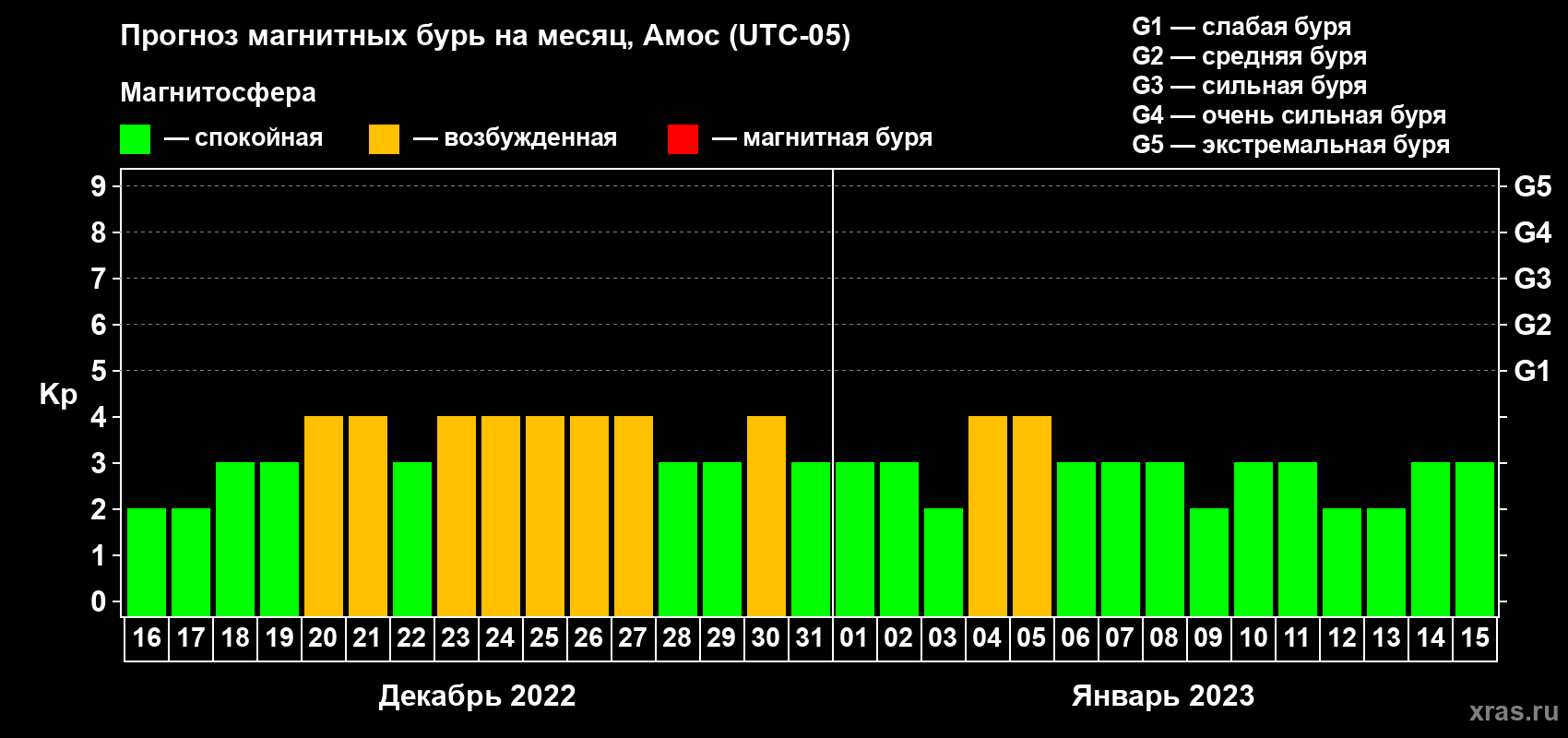 Прогноз максимального суточного геомагнитного индекса Kp на <b>1 месяц</b> (31 день) <b>с 16 декабря 2022 г по 15 января 2023 г</b>