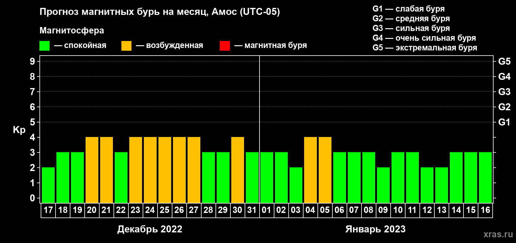 Прогноз максимального суточного геомагнитного индекса Kp на <b>1 месяц</b> (31 день) <b>с 17 декабря 2022 г по 16 января 2023 г</b>