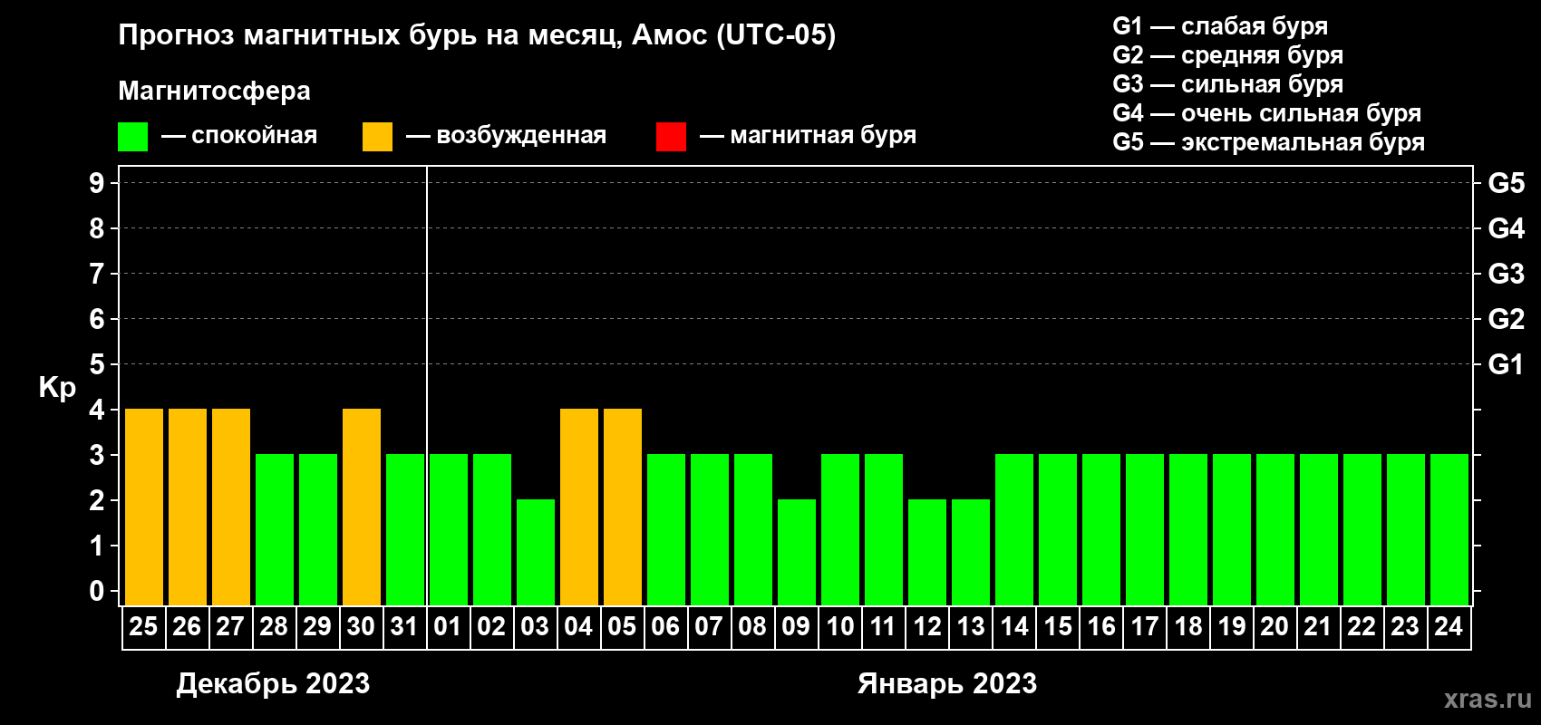 Прогноз максимального суточного геомагнитного индекса Kp на <b>1 месяц</b> (31 день) <b>с 25 декабря 2022 г по 24 января 2023 г</b>