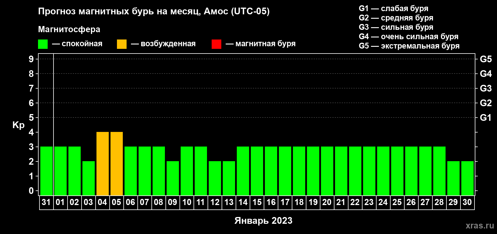 Прогноз максимального суточного геомагнитного индекса Kp на <b>1 месяц</b> (31 день) <b>с 31 декабря 2022 г по 30 января 2023 г</b>