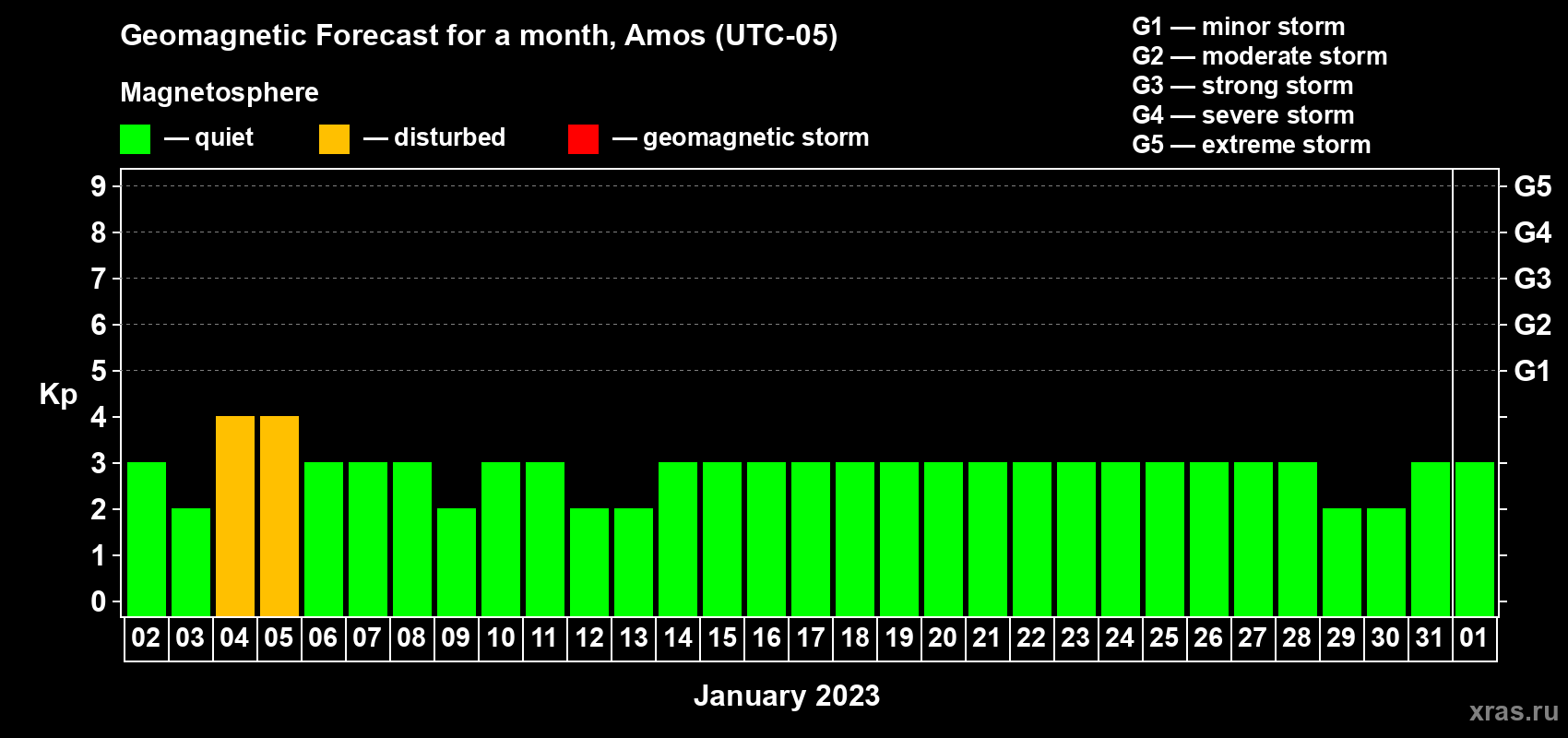 Forecast of the daily maximal value of geomagnetic index Kp for <b>1 month</b> (31 days) <b>from Jan 02, 2023 to Feb 01, 2023</b>