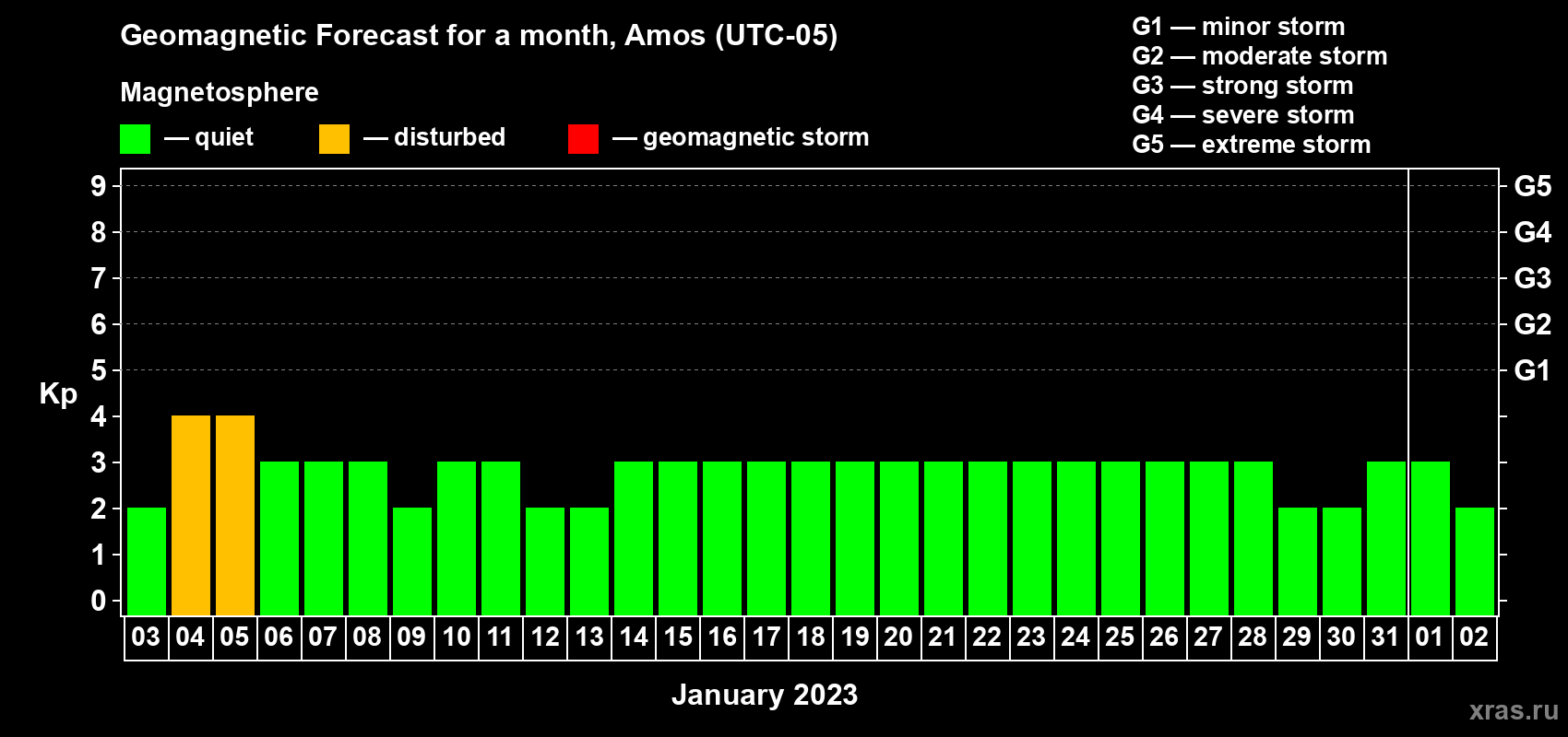Forecast of the daily maximal value of geomagnetic index Kp for <b>1 month</b> (31 days) <b>from Jan 03, 2023 to Feb 02, 2023</b>