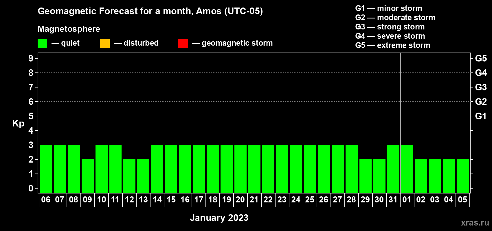 Forecast of the daily maximal value of geomagnetic index Kp for <b>1 month</b> (31 days) <b>from Jan 06, 2023 to Feb 05, 2023</b>