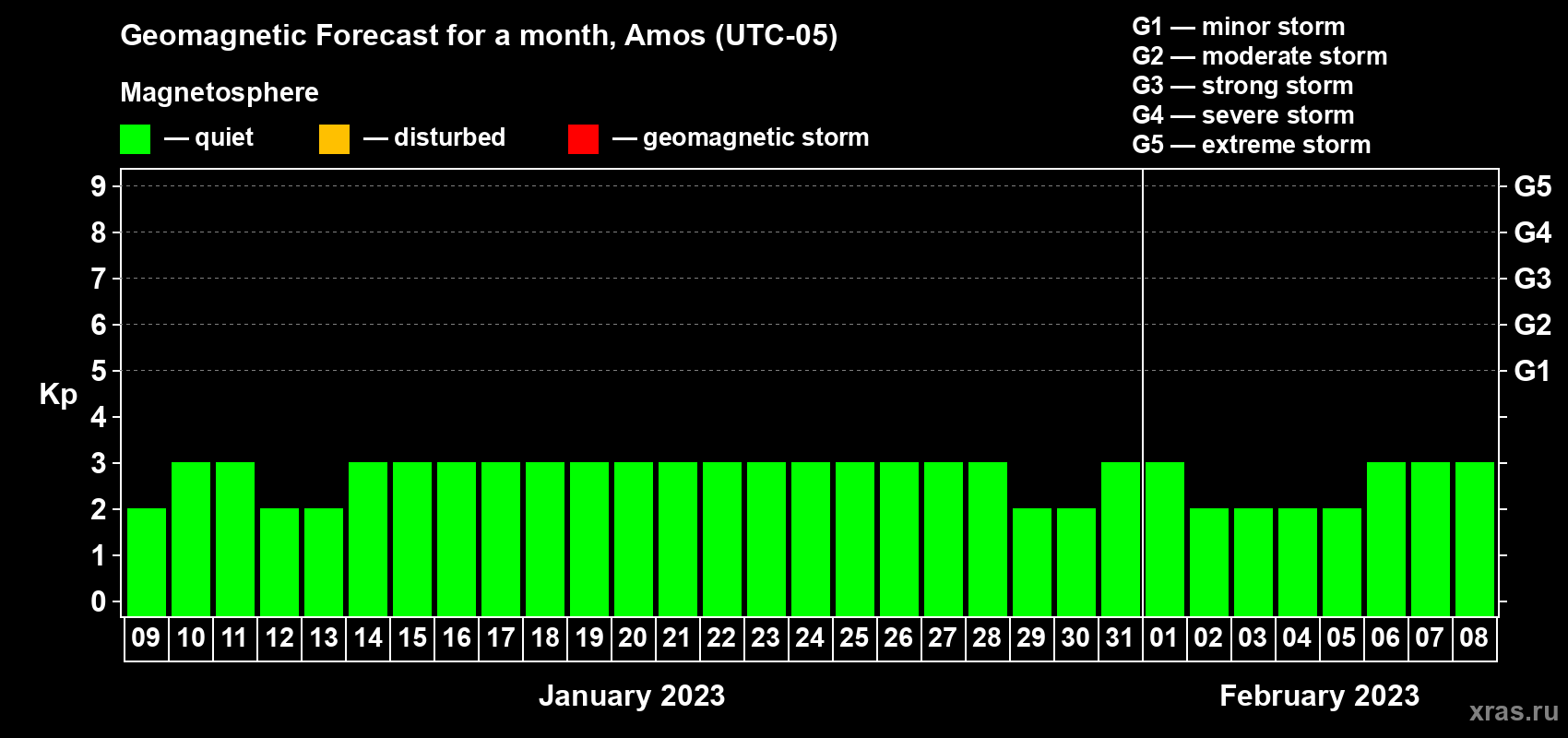 Forecast of the daily maximal value of geomagnetic index Kp for <b>1 month</b> (31 days) <b>from Jan 09, 2023 to Feb 08, 2023</b>