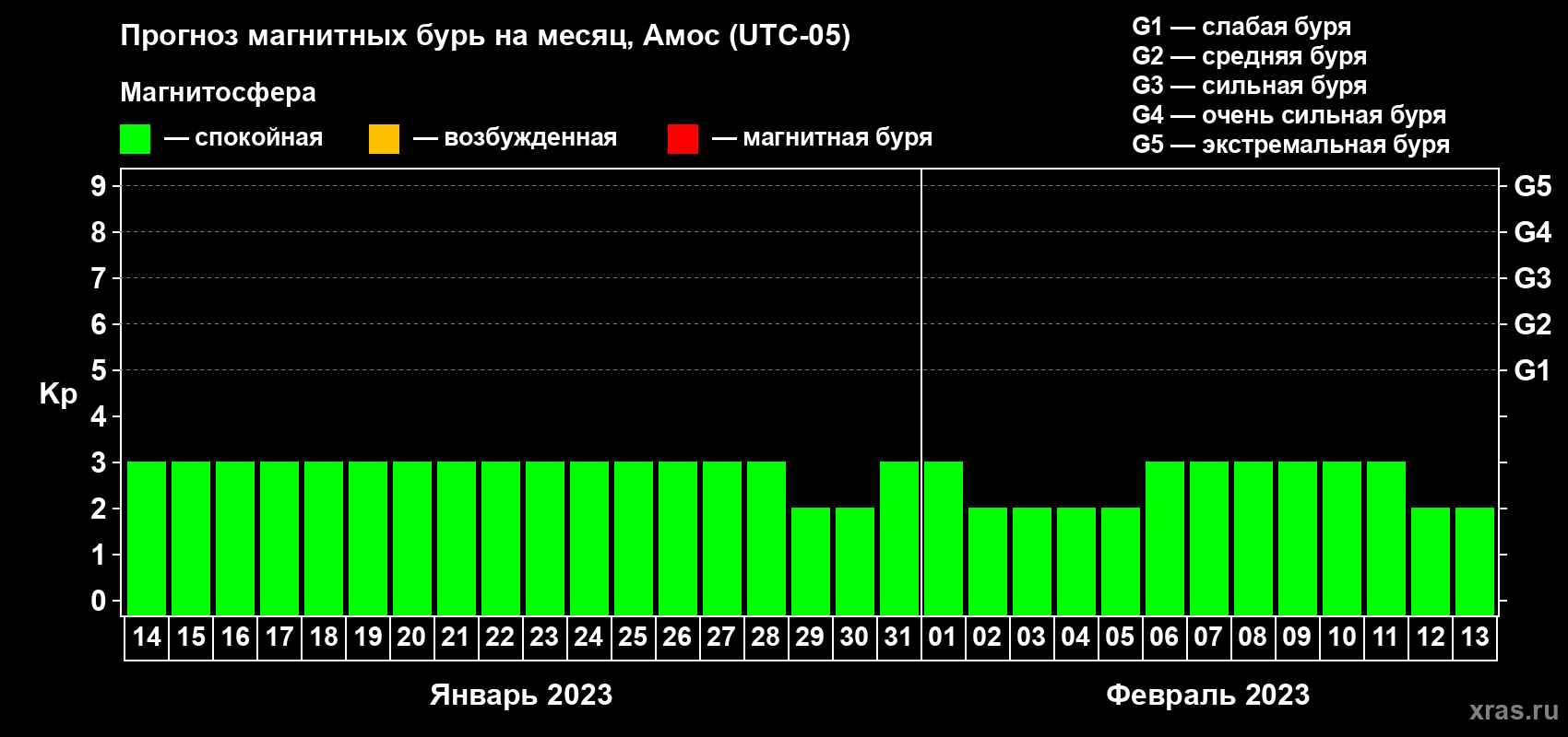 Прогноз максимального суточного геомагнитного индекса Kp на <b>1 месяц</b> (31 день) <b>с 14 января по 13 февраля 2023 г</b>
