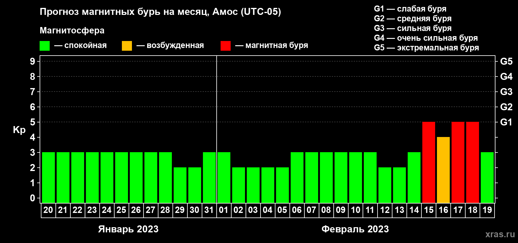 Прогноз максимального суточного геомагнитного индекса Kp на <b>1 месяц</b> (31 день) <b>с 20 января по 19 февраля 2023 г</b>