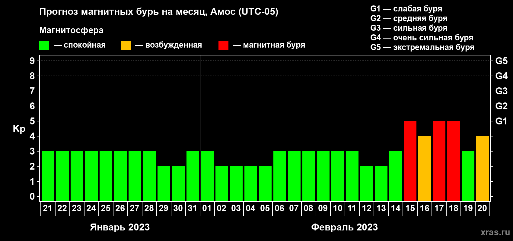Прогноз максимального суточного геомагнитного индекса Kp на <b>1 месяц</b> (31 день) <b>с 21 января по 20 февраля 2023 г</b>