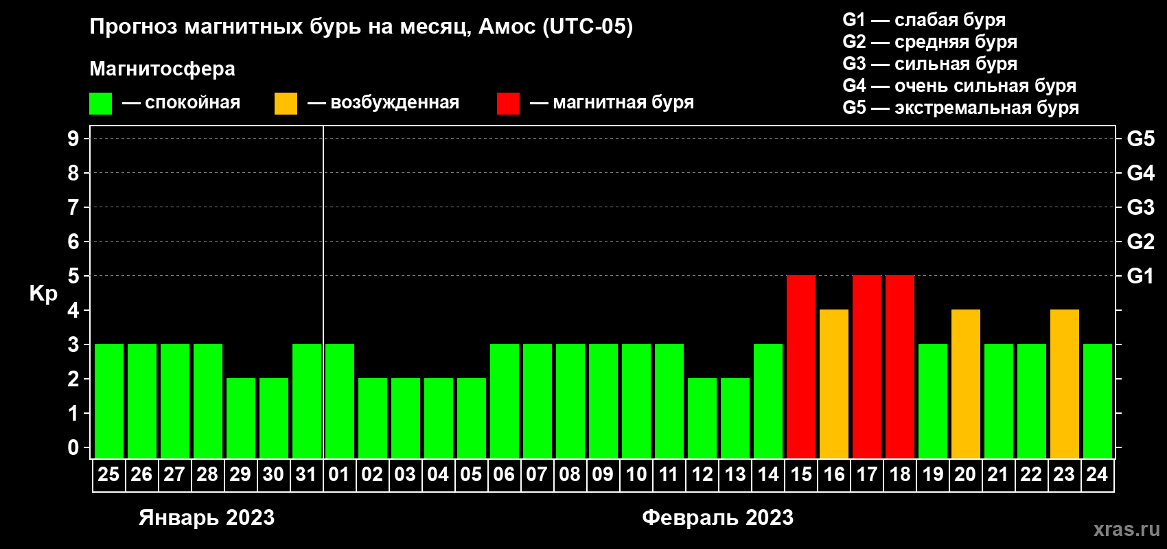 Прогноз максимального суточного геомагнитного индекса Kp на <b>1 месяц</b> (31 день) <b>с 25 января по 24 февраля 2023 г</b>