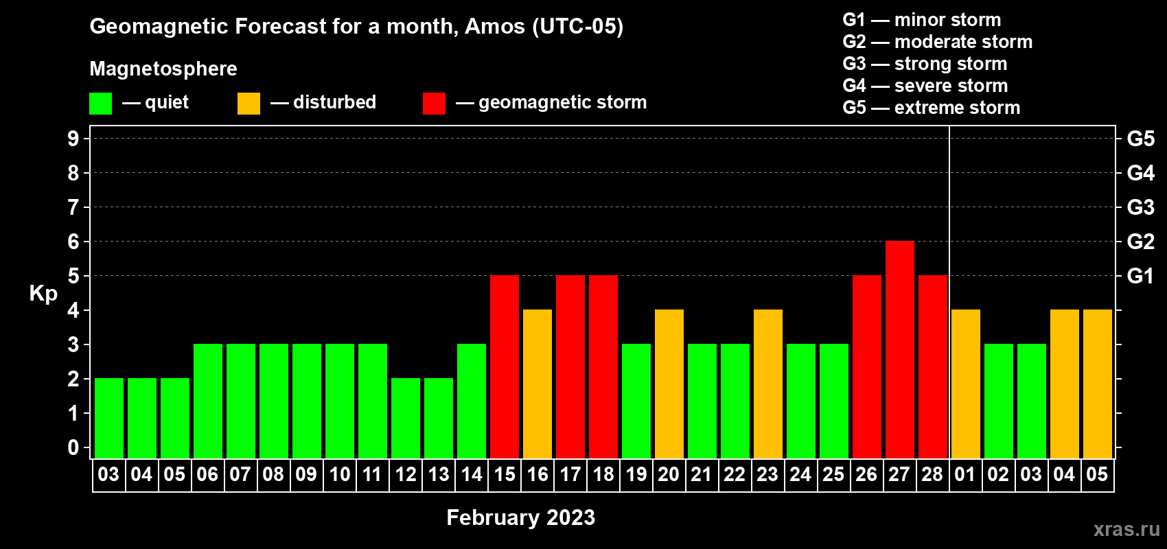 Forecast of the daily maximal value of geomagnetic index Kp for <b>1 month</b> (31 days) <b>from Feb 03, 2023 to Mar 05, 2023</b>