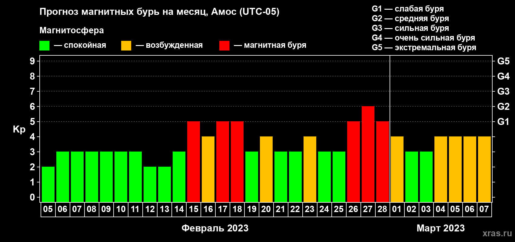 Прогноз максимального суточного геомагнитного индекса Kp на <b>1 месяц</b> (31 день) <b>с 05 февраля по 07 марта 2023 г</b>