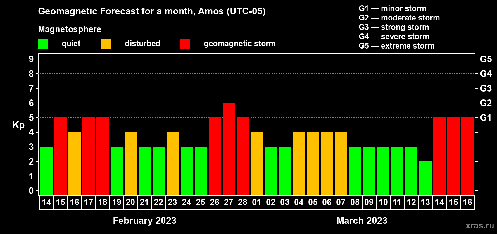 Forecast of the daily maximal value of geomagnetic index Kp for <b>1 month</b> (31 days) <b>from Feb 14, 2023 to Mar 16, 2023</b>