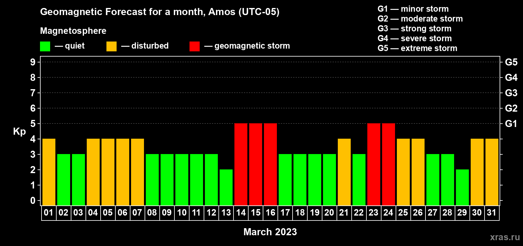 Forecast of the daily maximal value of geomagnetic index Kp for <b>1 month</b> (31 days) <b>from Mar 01, 2023 to Mar 31, 2023</b>