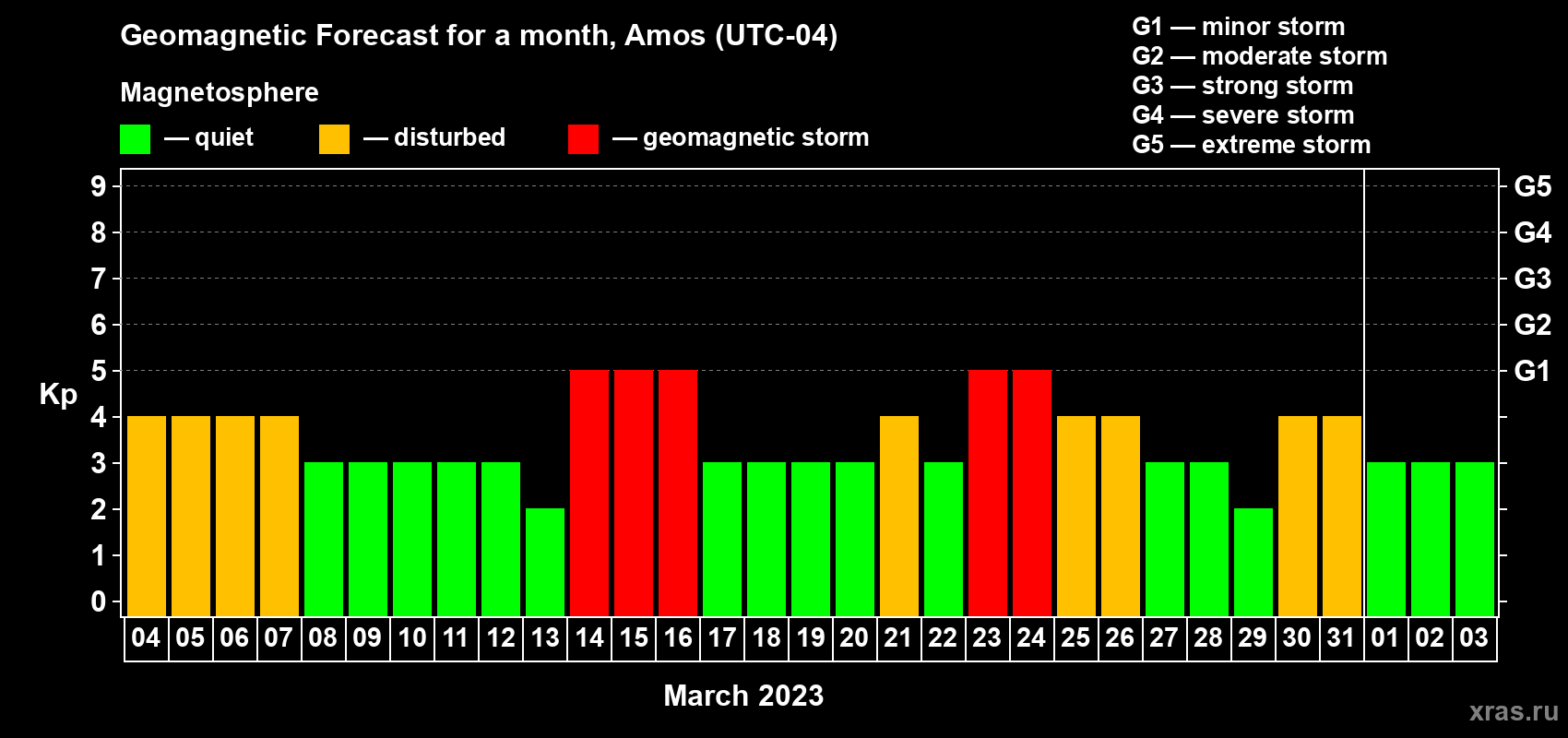Forecast of the daily maximal value of geomagnetic index Kp for <b>1 month</b> (31 days) <b>from Mar 04, 2023 to Apr 03, 2023</b>