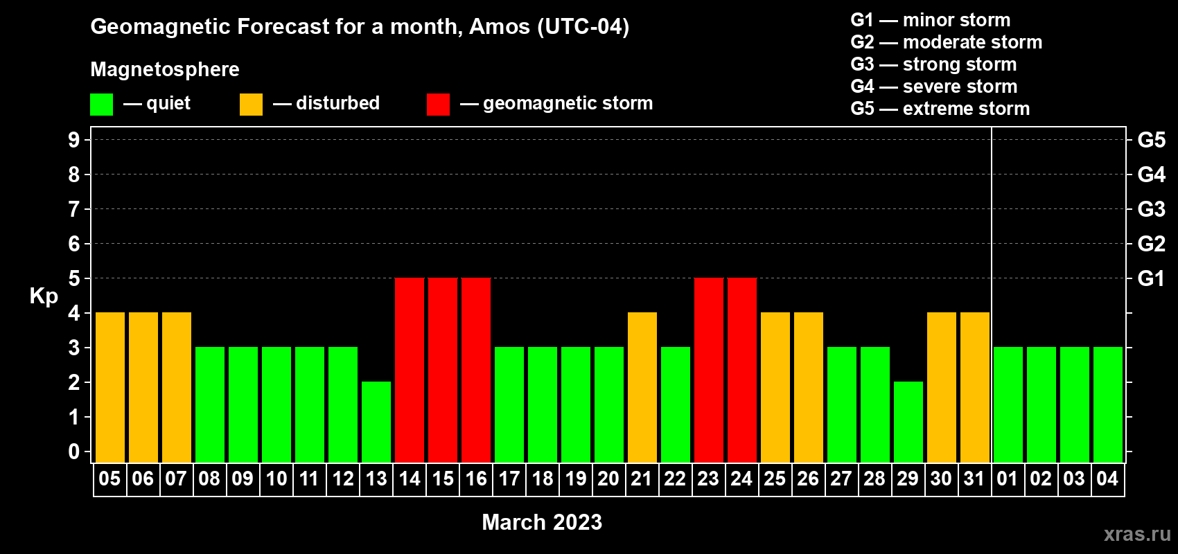 Forecast of the daily maximal value of geomagnetic index Kp for <b>1 month</b> (31 days) <b>from Mar 05, 2023 to Apr 04, 2023</b>