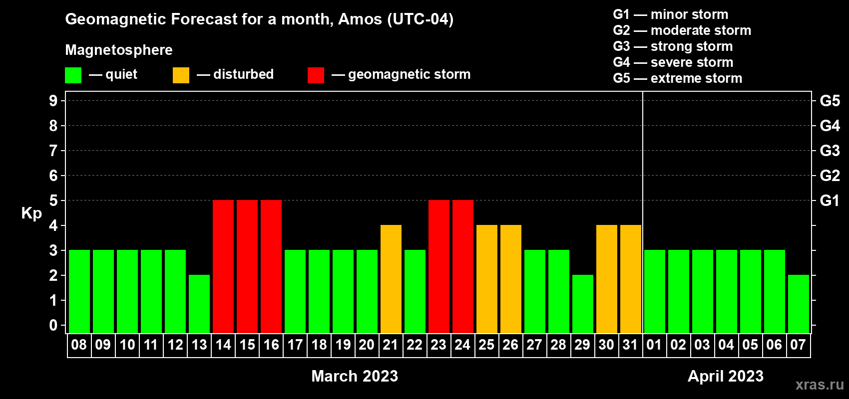 Forecast of the daily maximal value of geomagnetic index Kp for <b>1 month</b> (31 days) <b>from Mar 08, 2023 to Apr 07, 2023</b>