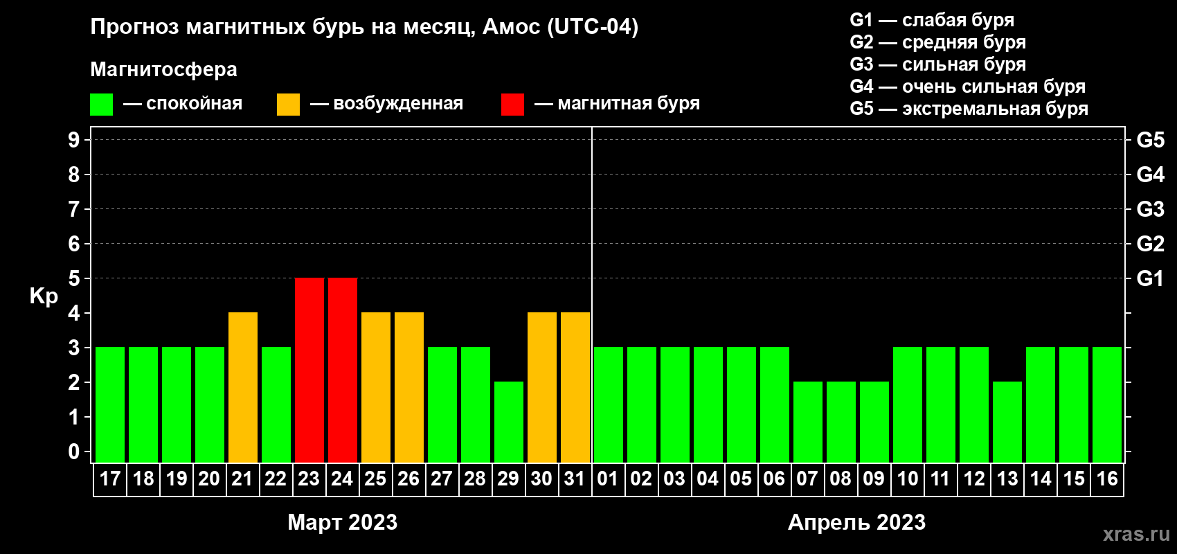 Прогноз максимального суточного геомагнитного индекса Kp на <b>1 месяц</b> (31 день) <b>с 17 марта по 16 апреля 2023 г</b>