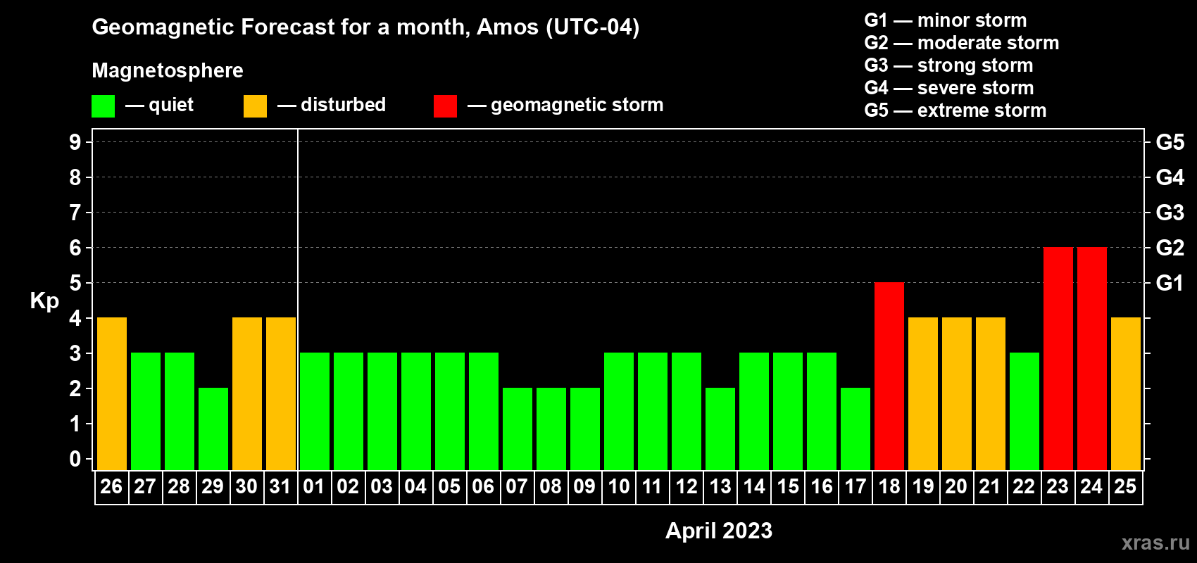Forecast of the daily maximal value of geomagnetic index Kp for <b>1 month</b> (31 days) <b>from Mar 26, 2023 to Apr 25, 2023</b>