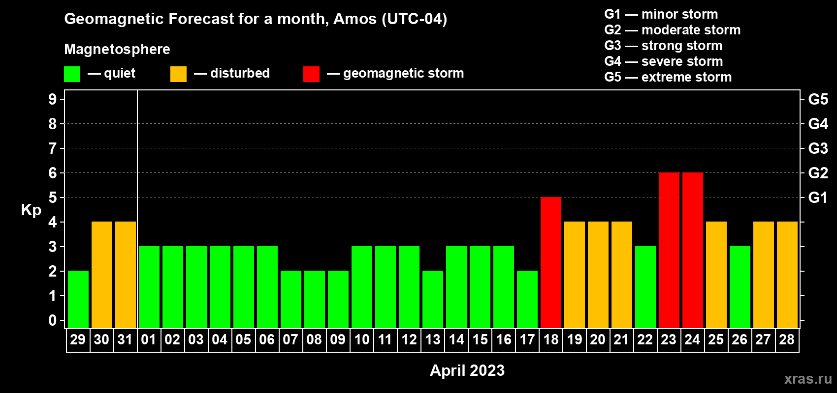 Forecast of the daily maximal value of geomagnetic index Kp for <b>1 month</b> (31 days) <b>from Mar 29, 2023 to Apr 28, 2023</b>