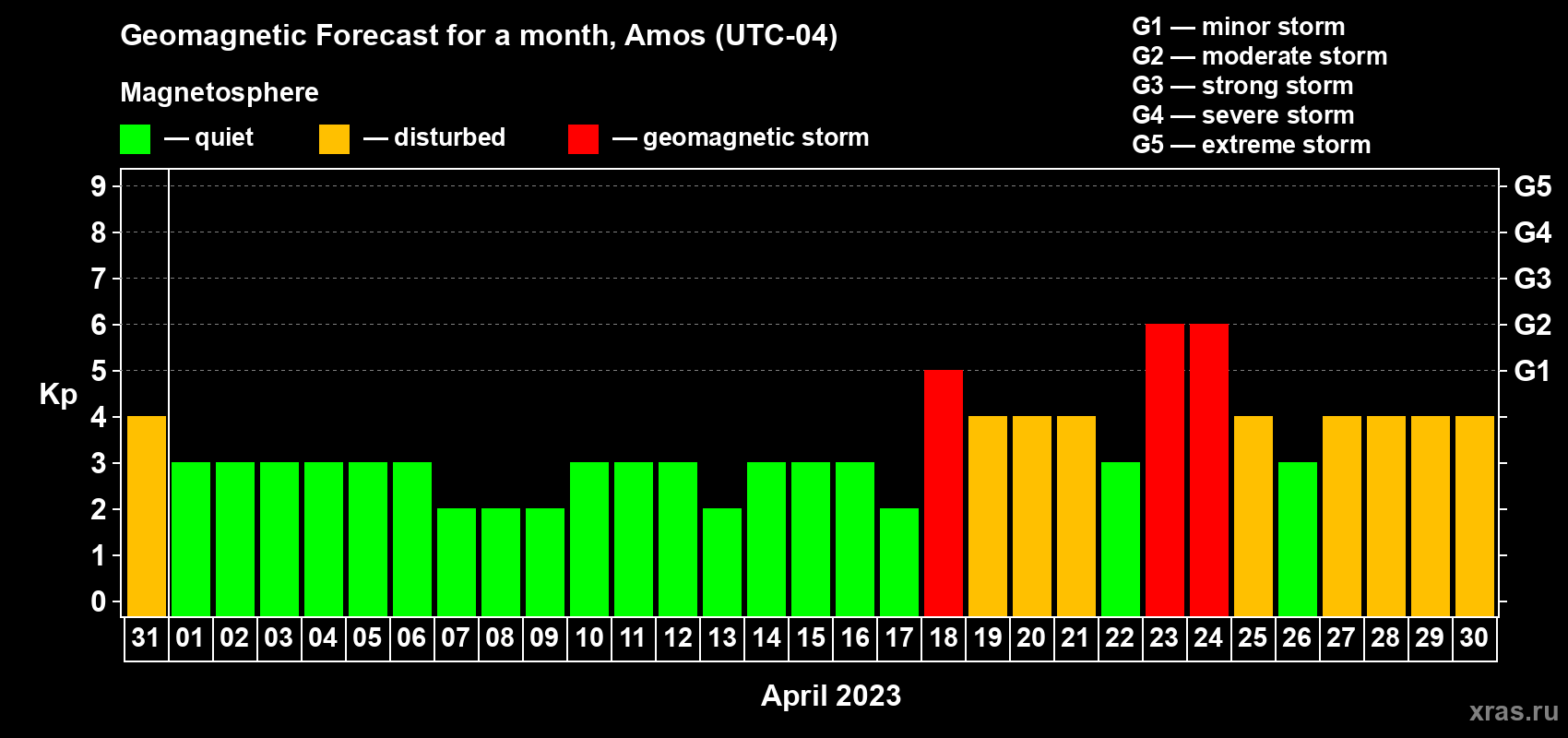 Forecast of the daily maximal value of geomagnetic index Kp for <b>1 month</b> (31 days) <b>from Mar 31, 2023 to Apr 30, 2023</b>