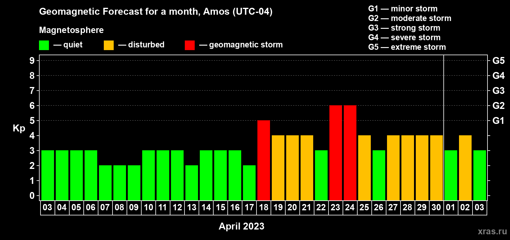 Forecast of the daily maximal value of geomagnetic index Kp for <b>1 month</b> (31 days) <b>from Apr 03, 2023 to May 03, 2023</b>
