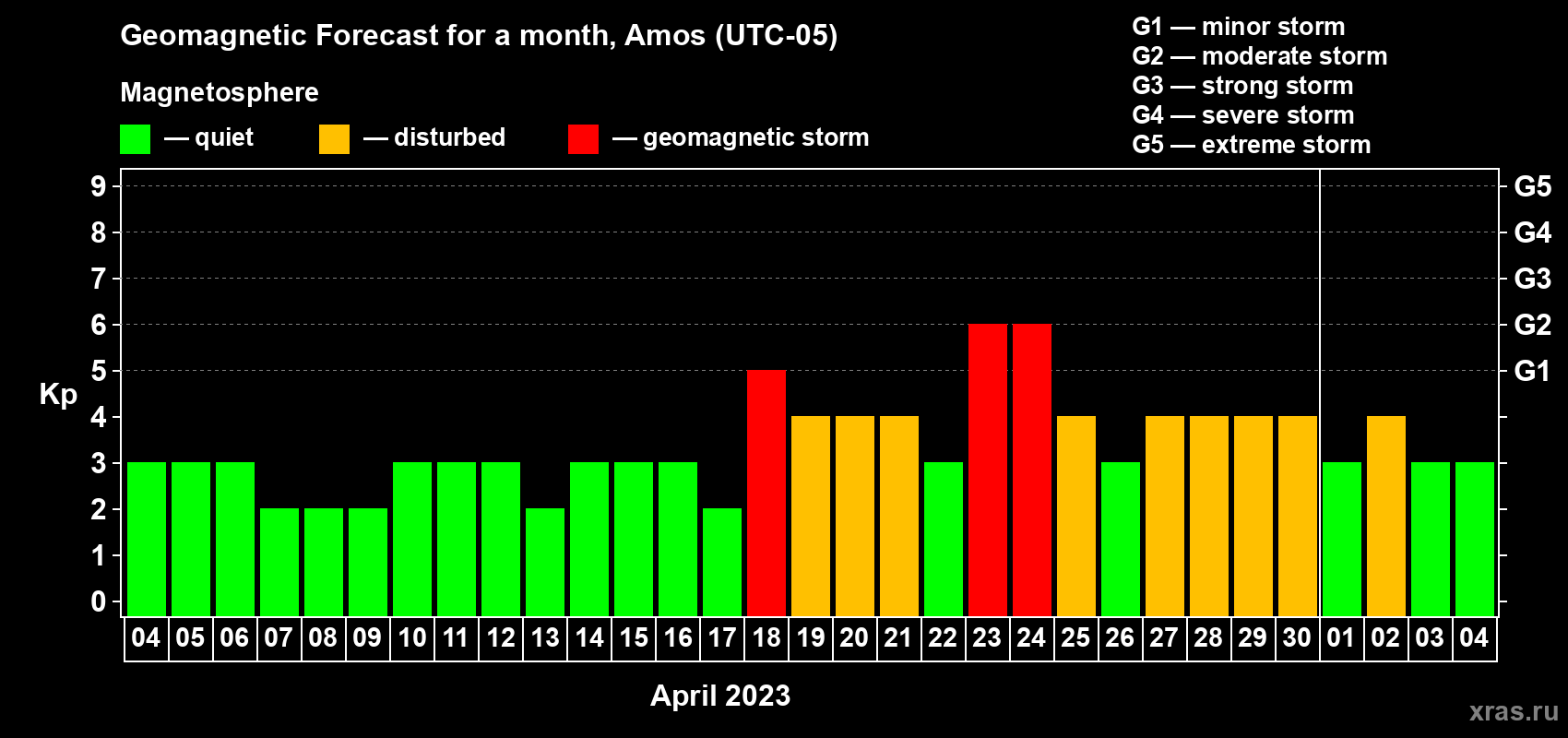 Forecast of the daily maximal value of geomagnetic index Kp for <b>1 month</b> (31 days) <b>from Apr 04, 2023 to May 04, 2023</b>