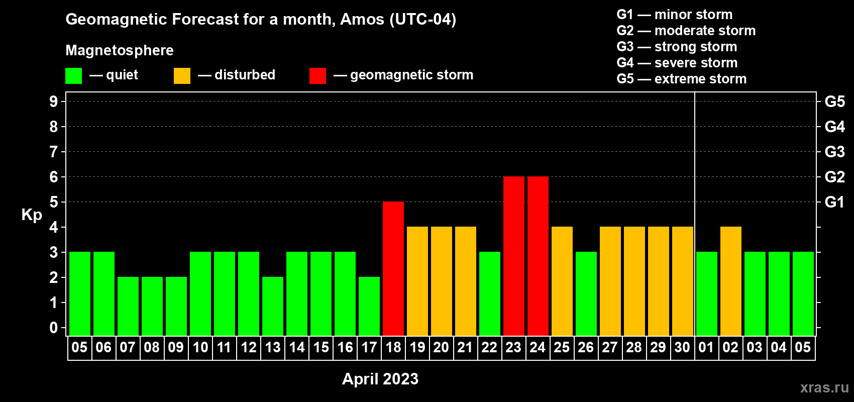 Forecast of the daily maximal value of geomagnetic index Kp for <b>1 month</b> (31 days) <b>from Apr 05, 2023 to May 05, 2023</b>