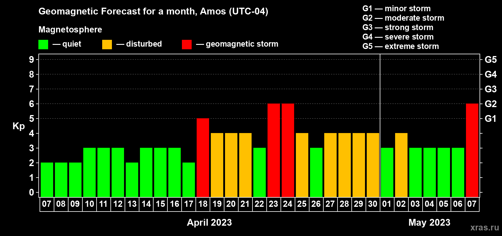 Forecast of the daily maximal value of geomagnetic index Kp for <b>1 month</b> (31 days) <b>from Apr 07, 2023 to May 07, 2023</b>