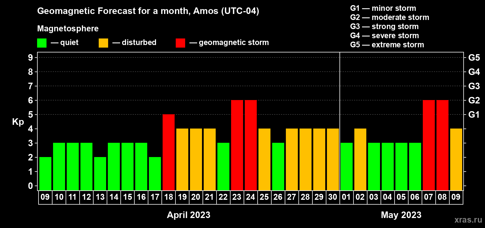 Forecast of the daily maximal value of geomagnetic index Kp for <b>1 month</b> (31 days) <b>from Apr 09, 2023 to May 09, 2023</b>