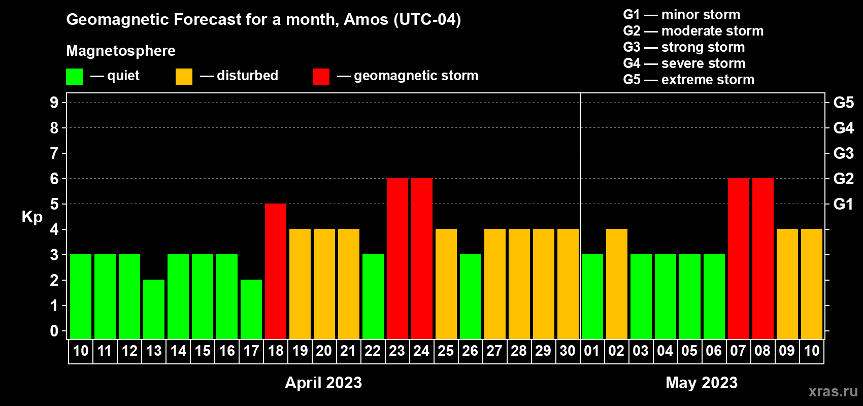 Forecast of the daily maximal value of geomagnetic index Kp for <b>1 month</b> (31 days) <b>from Apr 10, 2023 to May 10, 2023</b>